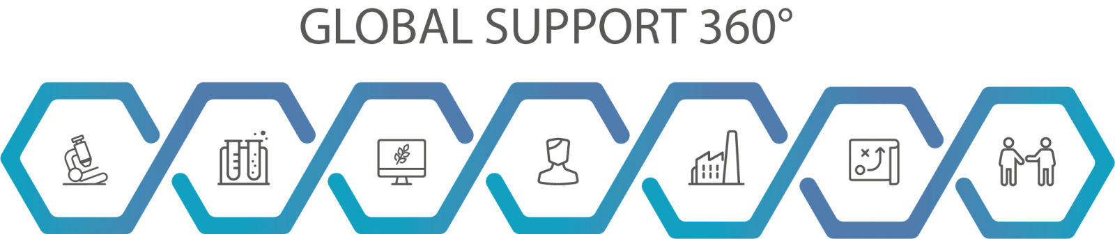 Global support 360°