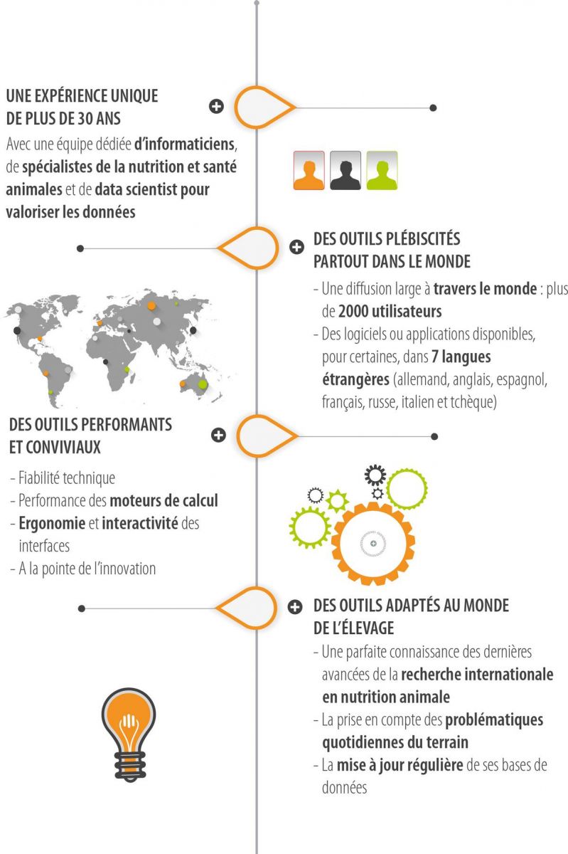 Infographie groupe CCPA acteur majeur dans l'innovation numérique de la santé et la nutrition animale